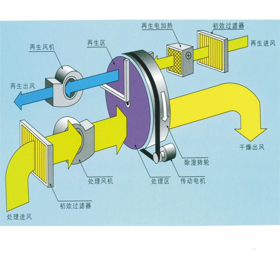 轉(zhuǎn)輪除濕機