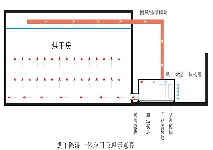 熱泵除濕干燥機(jī)的優(yōu)勢(shì)與特點(diǎn)有哪些呢？